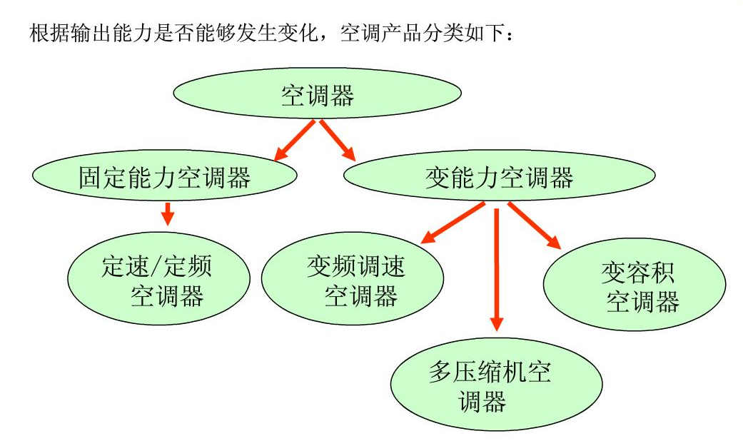 日立空调(Hitachi)【奥克斯】变频空调原理及故障分析-内部资料