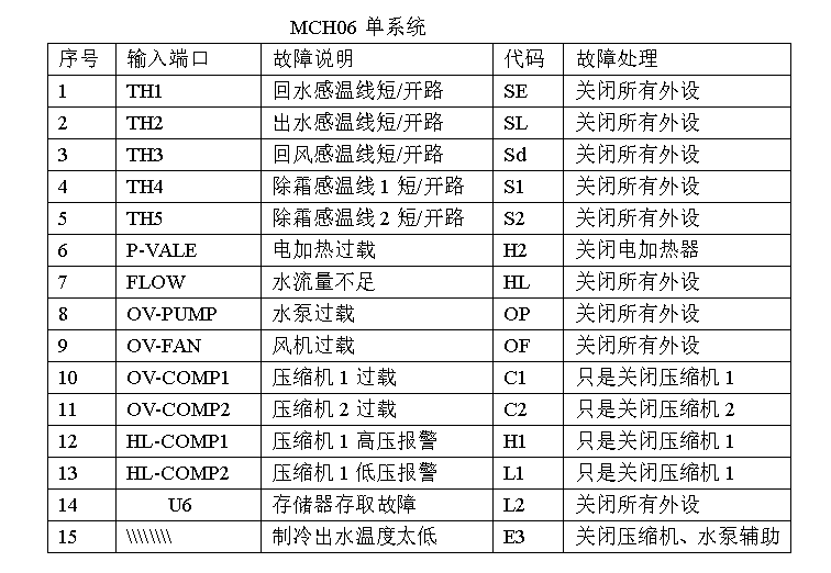 天加中央空调(tica)【天加 】空调故障代码汇总